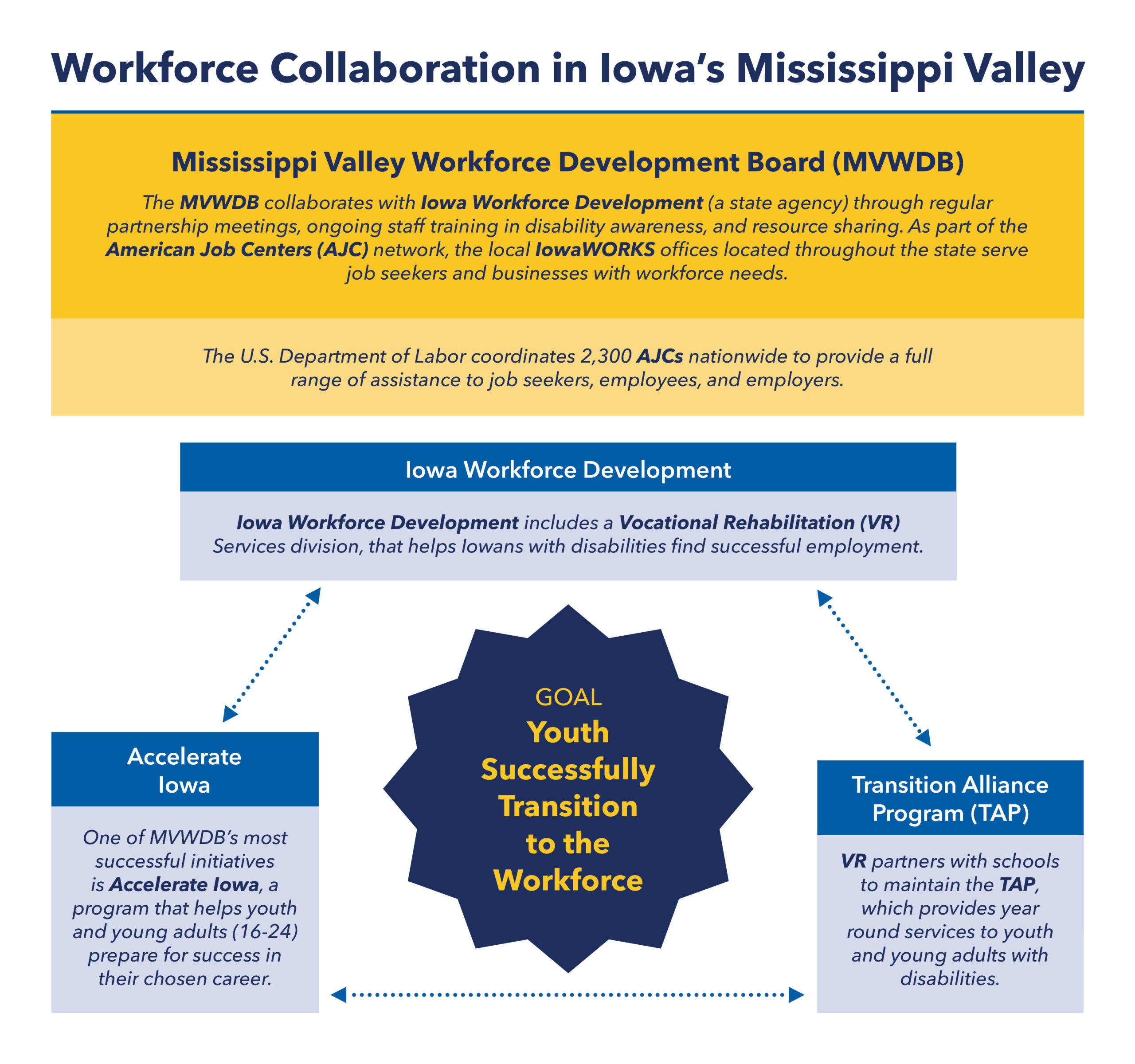 A multicolored graphic titled “Workforce Collaboration in Iowa’s Mississippi Valley” in large text. At the top, there is a dark yellow box titled, “Mississippi Valley Workforce Development Board (MVWDB),” with the following in dark blue text: “The MVWDB collaborates with Iowa Workforce Development (a state agency) through regular partnership meetings, ongoing staff training in disability awareness, and resource sharing. As part of the American Job Centers (AJC) network, the local IowaWORKS offices located throughout the state serve job seekers and businesses with workforce needs. Under this sentence in a connected lite yellow section of the box, it says the following in dark blue text: “The U.S. Department of Labor coordinates 2,300 AJCs nationwide to provide a full range of assistance to job seekers, employees, and employers.” Below the large yellow box are three blue boxes connected by arrows in a triangle formation. In each blue box there is dark blue text against a light blue background. The top box is titled “Iowa Workforce Development” in white text. It says, “Iowa Workforce Development incudes a Vocational Rehabilitation (VR) Services division that helps Iowans with disabilities find successful employment.” The bottom left box is titled “Accelerate Iowa” in white text. It says, “One of the MVWDB’s most successful initiatives is Accelerate Iowa, a program that helps young and young adults (16-24) prepare for success in their chosen career.” The bottom right box is titled “Transition Alliance Program (TAP),” in white text. It says, “VR partners with schools to maintain the TAP, which provides year round services to youth and young adults with disabilities.” In the middle of the triangle (formed by the three blue boxes) is a blue star with yellow text titled “GOAL” Under the title in large yellow text, it says, “Youth Successful Transition to the Workforce.”